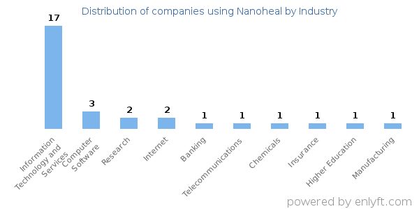 Companies using Nanoheal - Distribution by industry