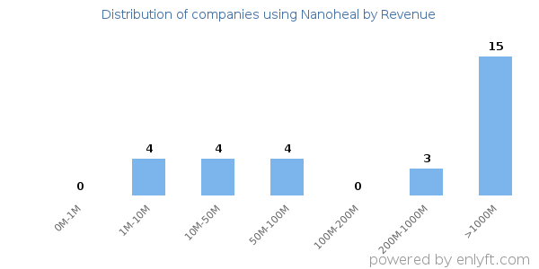 Nanoheal clients - distribution by company revenue