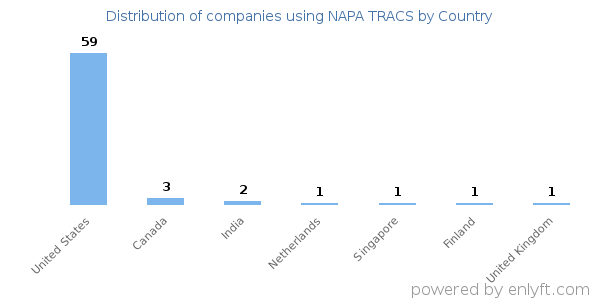 NAPA TRACS customers by country