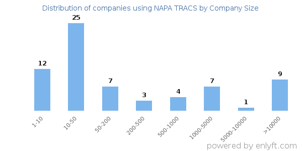 Companies using NAPA TRACS, by size (number of employees)