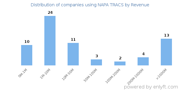 NAPA TRACS clients - distribution by company revenue
