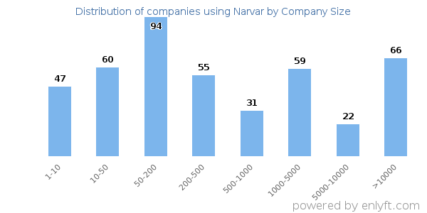 Companies using Narvar, by size (number of employees)