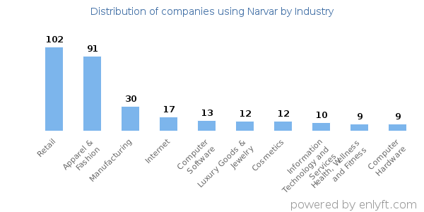 Companies using Narvar - Distribution by industry