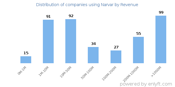 Narvar clients - distribution by company revenue