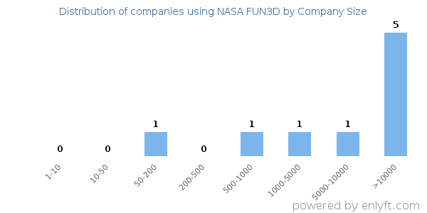 Companies using NASA FUN3D, by size (number of employees)