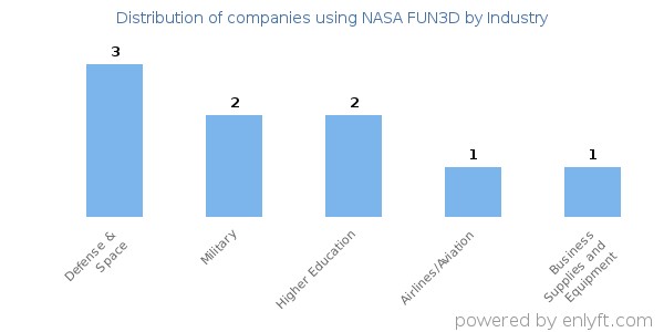 Companies using NASA FUN3D - Distribution by industry