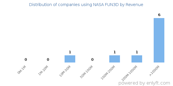 NASA FUN3D clients - distribution by company revenue