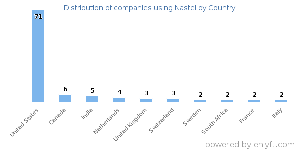 Nastel customers by country