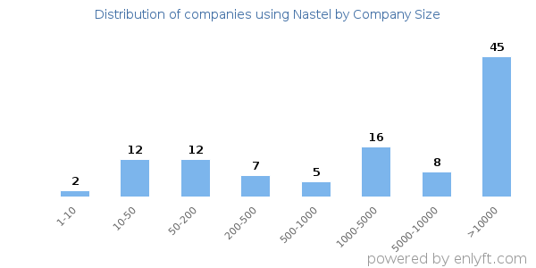 Companies using Nastel, by size (number of employees)