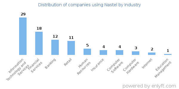 Companies using Nastel - Distribution by industry