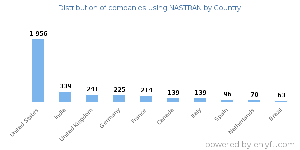 NASTRAN customers by country