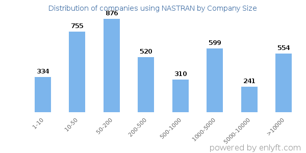 Companies using NASTRAN, by size (number of employees)
