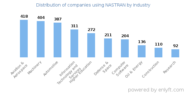Companies using NASTRAN - Distribution by industry