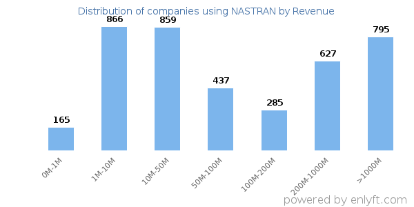 NASTRAN clients - distribution by company revenue