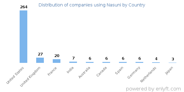 Nasuni customers by country
