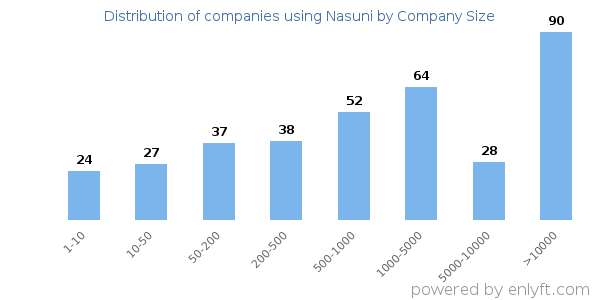 Companies using Nasuni, by size (number of employees)