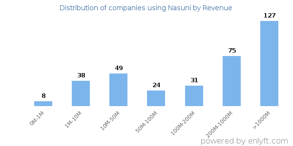 Nasuni clients - distribution by company revenue