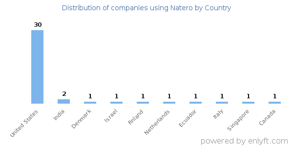 Natero customers by country
