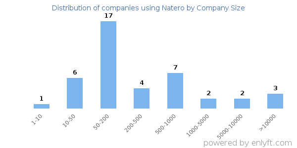 Companies using Natero, by size (number of employees)