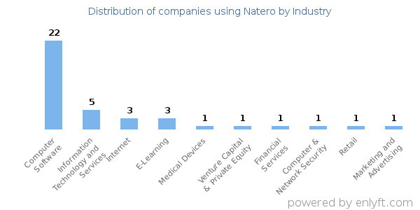 Companies using Natero - Distribution by industry