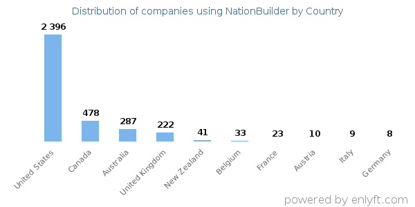 NationBuilder customers by country