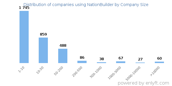 Companies using NationBuilder, by size (number of employees)