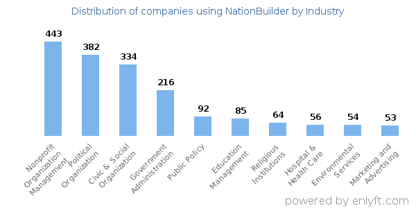 Companies using NationBuilder - Distribution by industry