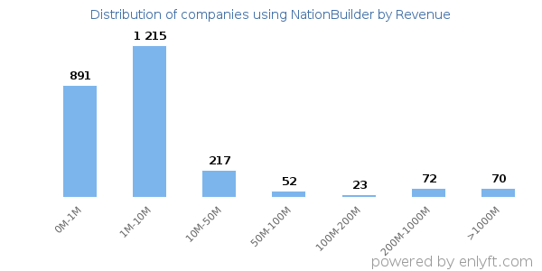 NationBuilder clients - distribution by company revenue