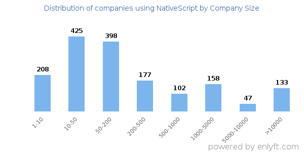 Companies using NativeScript, by size (number of employees)