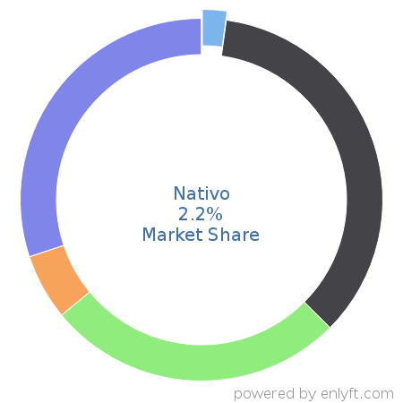Nativo market share in Ad Servers is about 2.2%