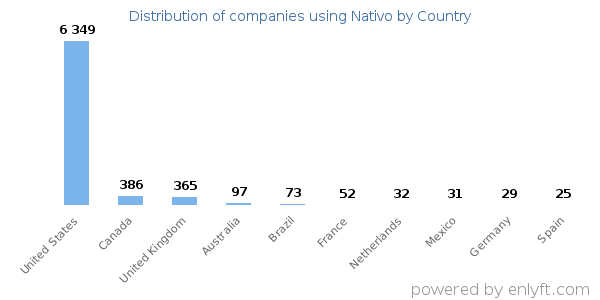 Nativo customers by country