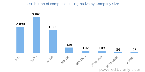 Companies using Nativo, by size (number of employees)