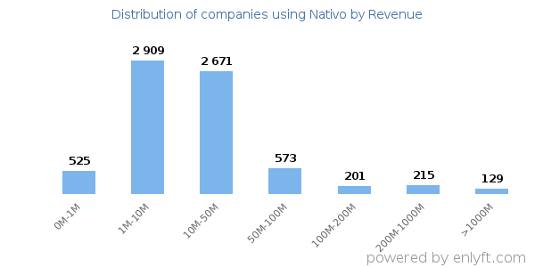 Nativo clients - distribution by company revenue