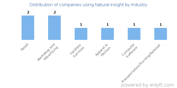 Companies using Natural Insight - Distribution by industry