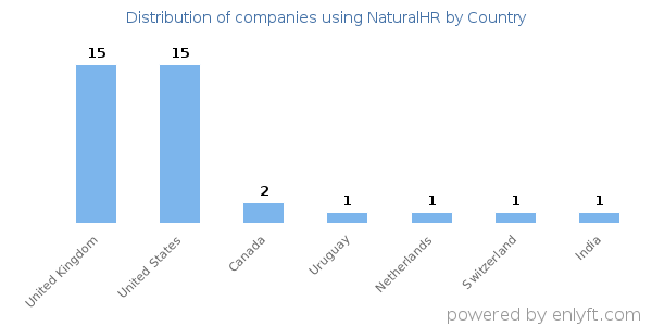 NaturalHR customers by country