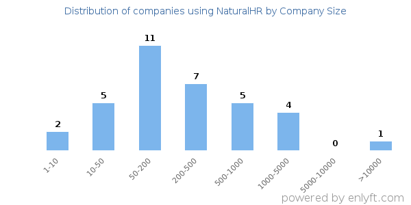 Companies using NaturalHR, by size (number of employees)