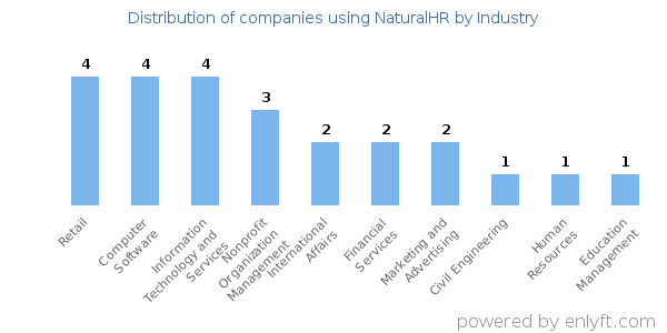 Companies using NaturalHR - Distribution by industry