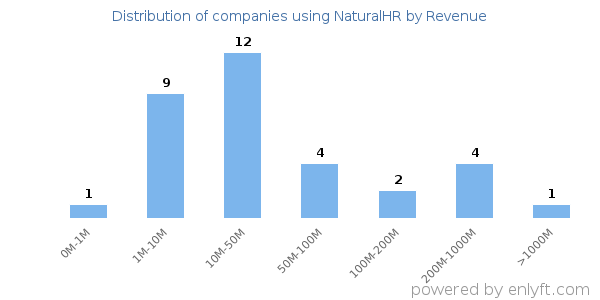 NaturalHR clients - distribution by company revenue