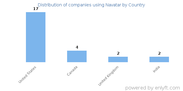 Navatar customers by country