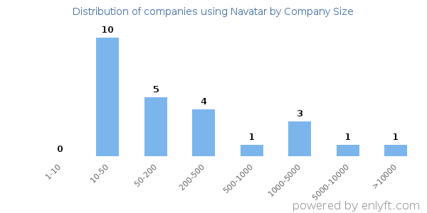Companies using Navatar, by size (number of employees)