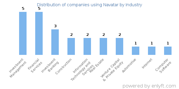 Companies using Navatar - Distribution by industry