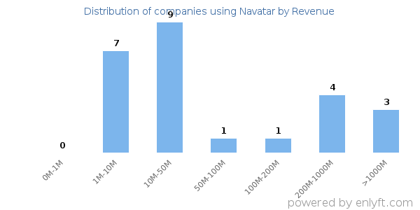 Navatar clients - distribution by company revenue