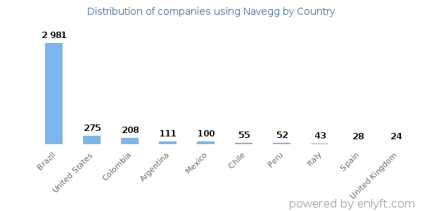 Navegg customers by country