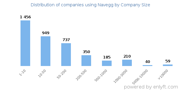 Companies using Navegg, by size (number of employees)