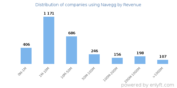 Navegg clients - distribution by company revenue