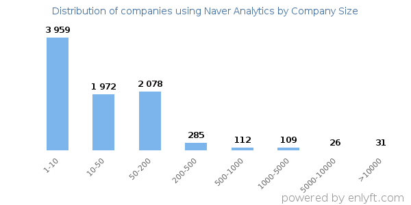 Companies using Naver Analytics, by size (number of employees)