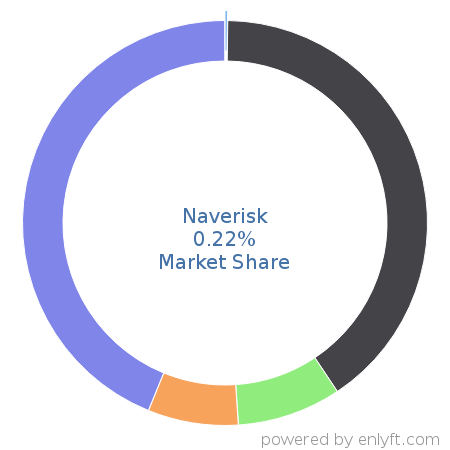Naverisk market share in Professional Services Automation is about 0.22%