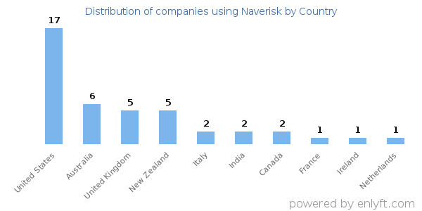 Naverisk customers by country
