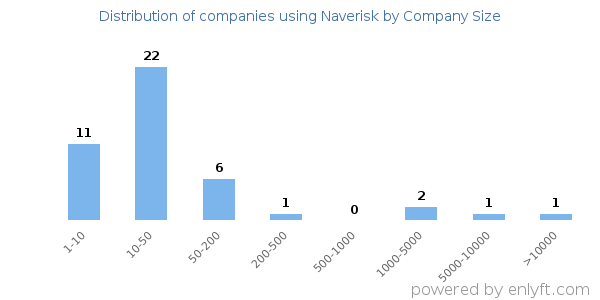 Companies using Naverisk, by size (number of employees)