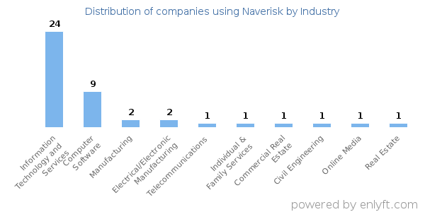 Companies using Naverisk - Distribution by industry